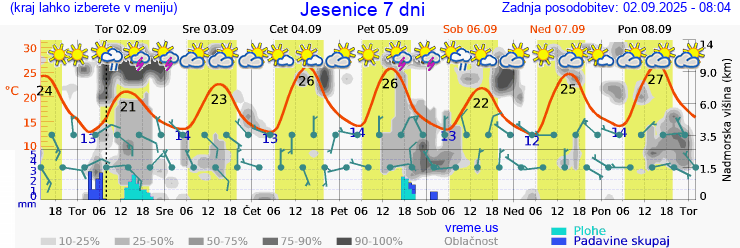 Vreme 7 dni