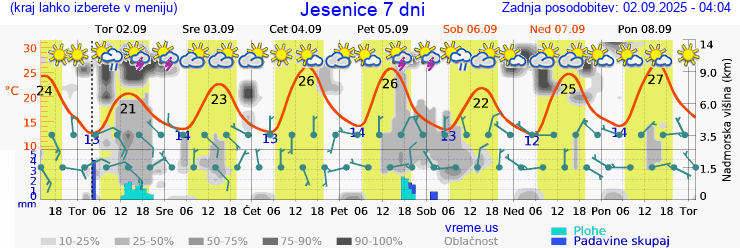 Vreme 7 dni