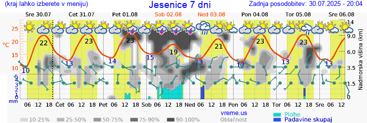 Vreme 7 dni