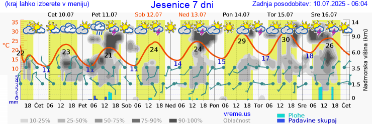 Vreme 7 dni