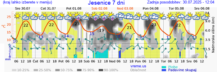 Vreme 7 dni