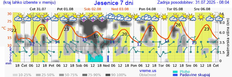Vreme 7 dni