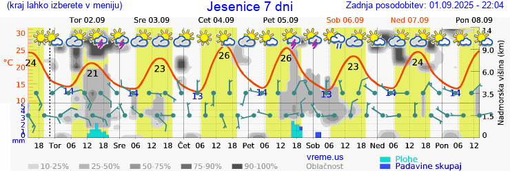 Vreme 7 dni