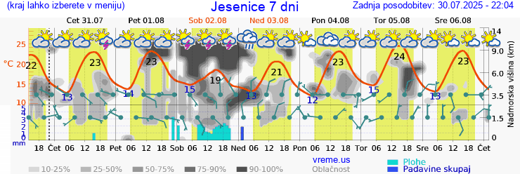 Vreme 7 dni