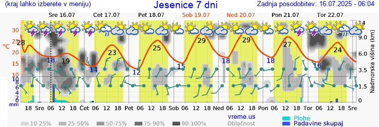Vreme 7 dni
