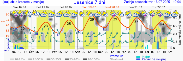 Vreme 7 dni