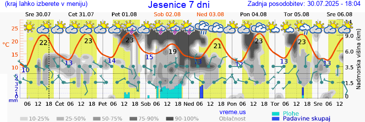 Vreme 7 dni