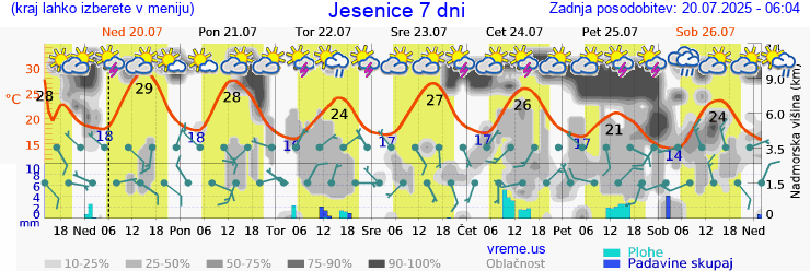 Vreme 7 dni