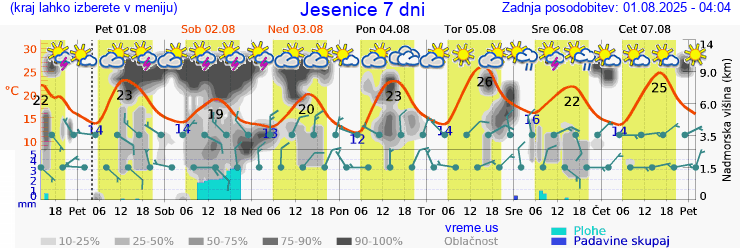 Vreme 7 dni