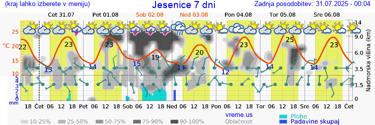 Vreme 7 dni