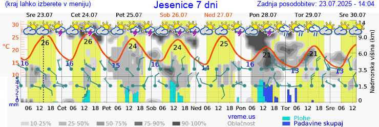 Vreme 7 dni