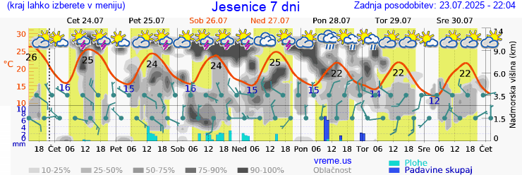 Vreme 7 dni