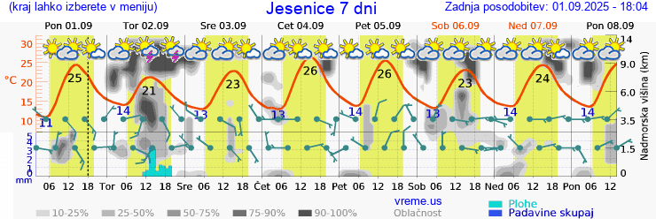 Vreme 7 dni