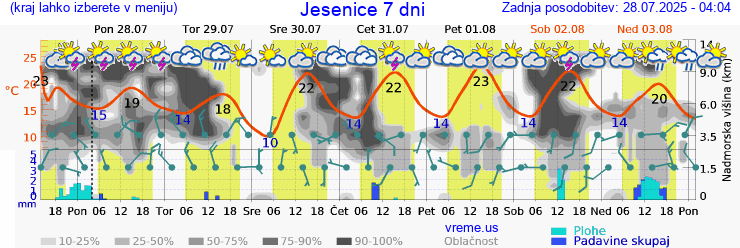 Vreme 7 dni