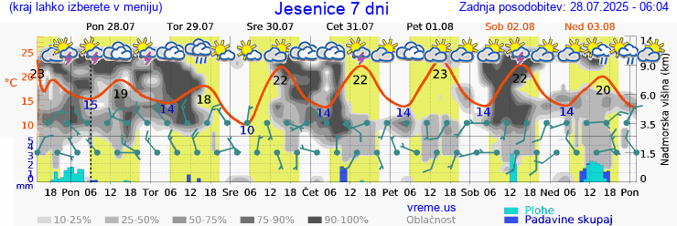 Vreme 7 dni