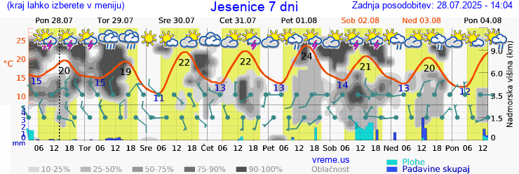 Vreme 7 dni
