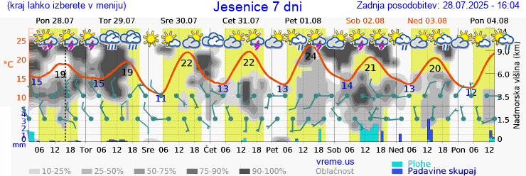 Vreme 7 dni
