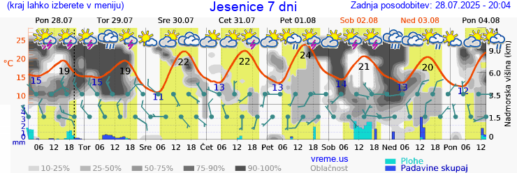 Vreme 7 dni