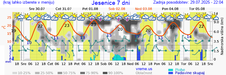 Vreme 7 dni