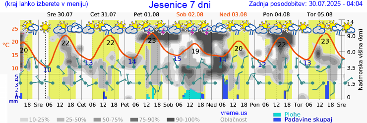 Vreme 7 dni