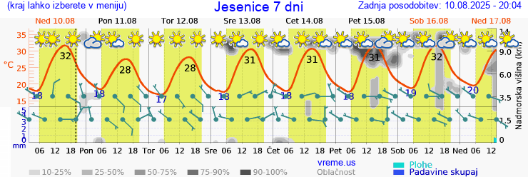 Vreme 7 dni