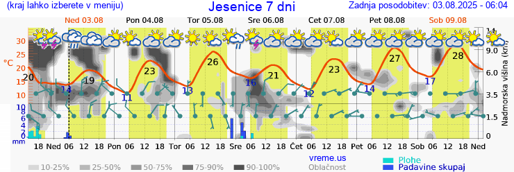 Vreme 7 dni