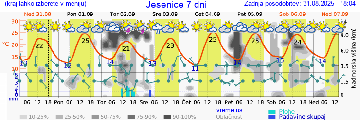 Vreme 7 dni