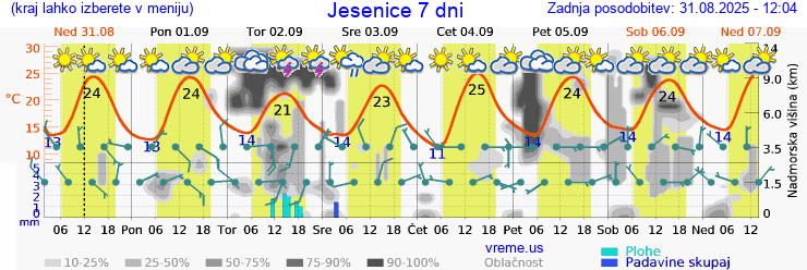 Vreme 7 dni
