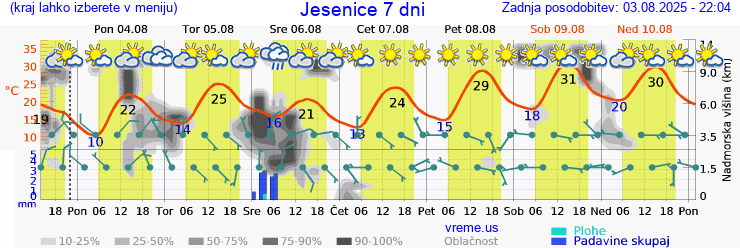 Vreme 7 dni