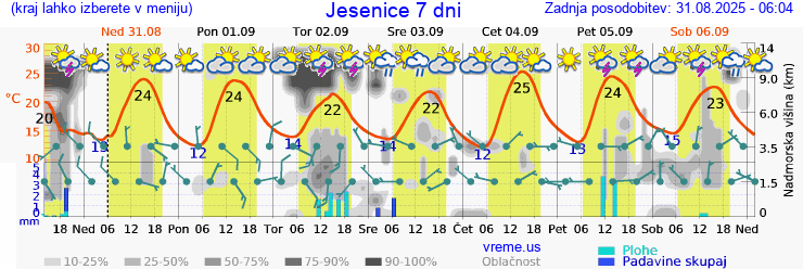 Vreme 7 dni