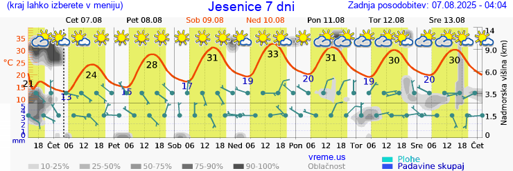 Vreme 7 dni