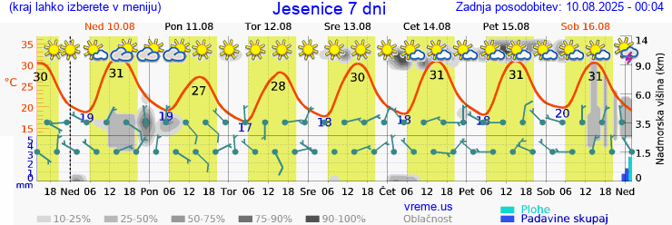 Vreme 7 dni