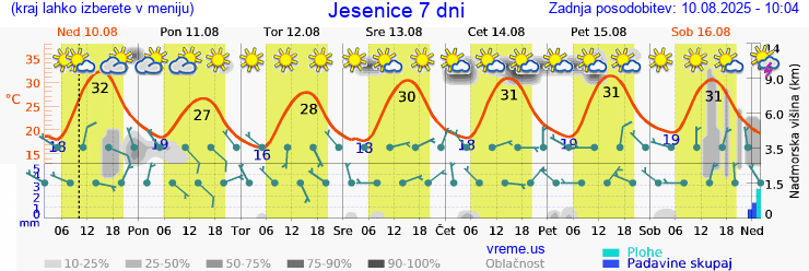 Vreme 7 dni