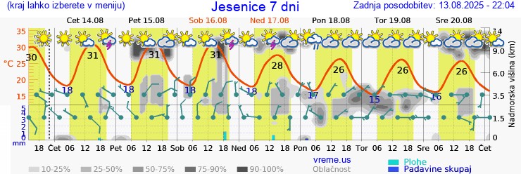 Vreme 7 dni