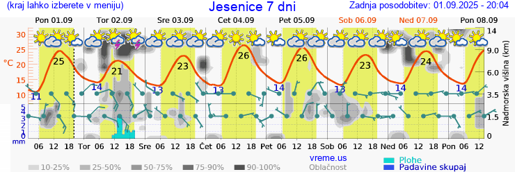Vreme 7 dni
