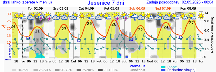 Vreme 7 dni