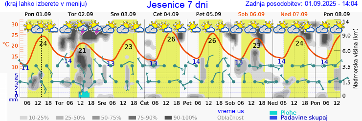 Vreme 7 dni