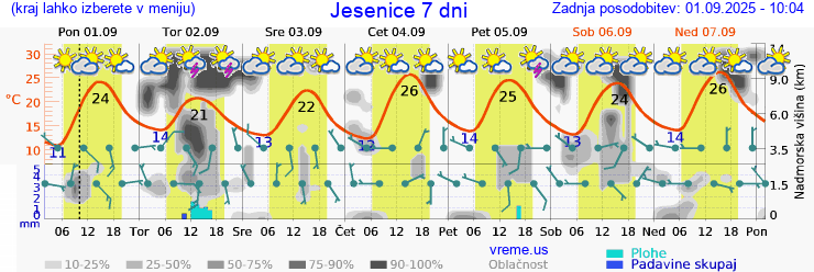 Vreme 7 dni