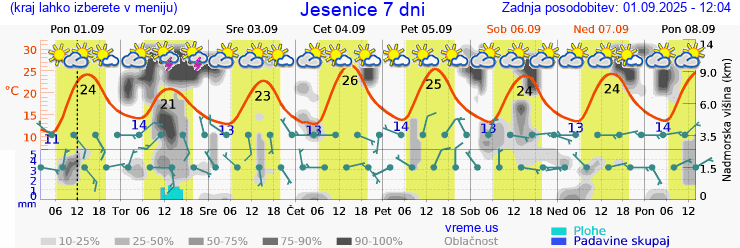 Vreme 7 dni