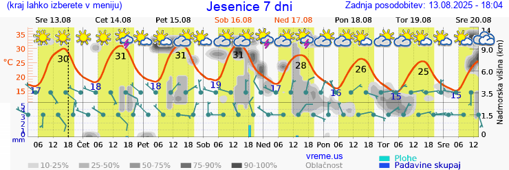 Vreme 7 dni