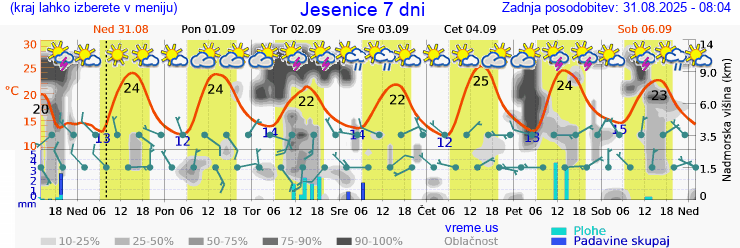 Vreme 7 dni