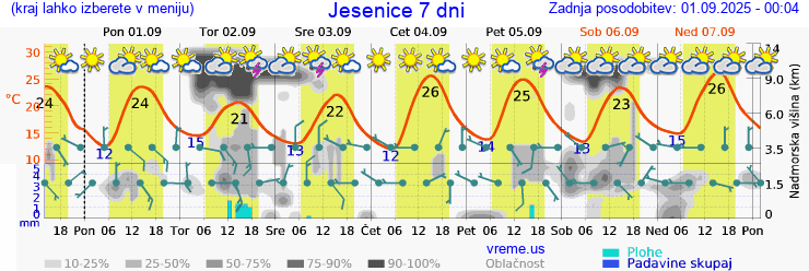 Vreme 7 dni