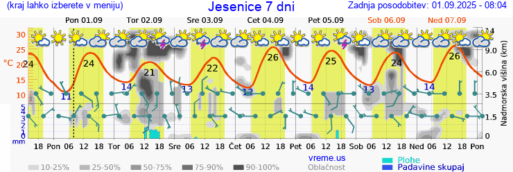 Vreme 7 dni