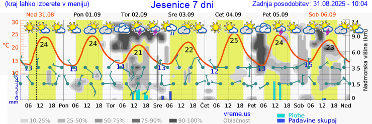 Vreme 7 dni