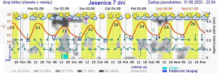 Vreme 7 dni