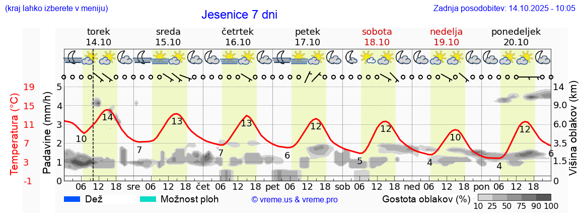 Vreme 7 dni