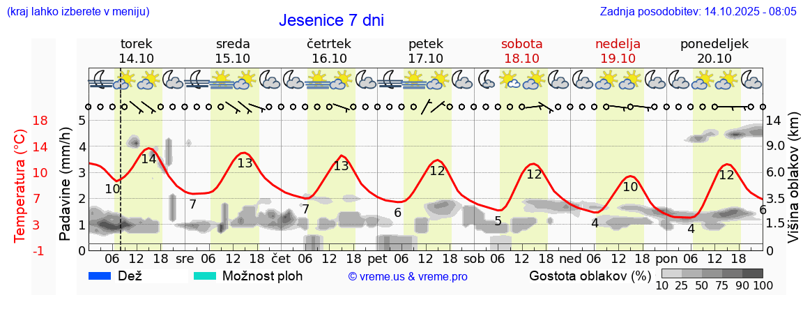 Vreme 7 dni