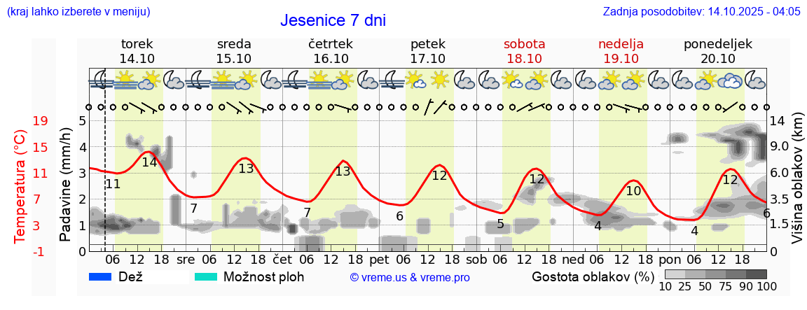 Vreme 7 dni