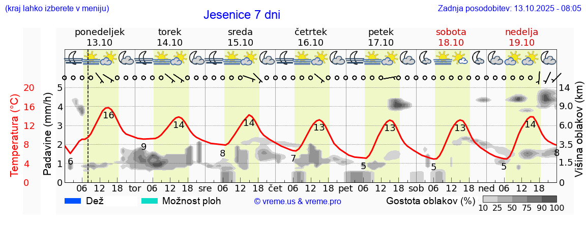Vreme 7 dni