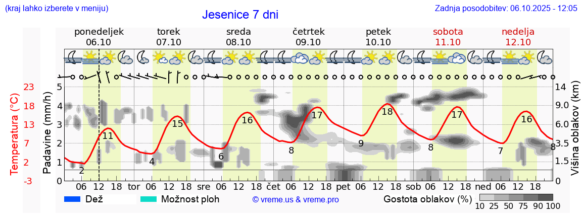Vreme 7 dni